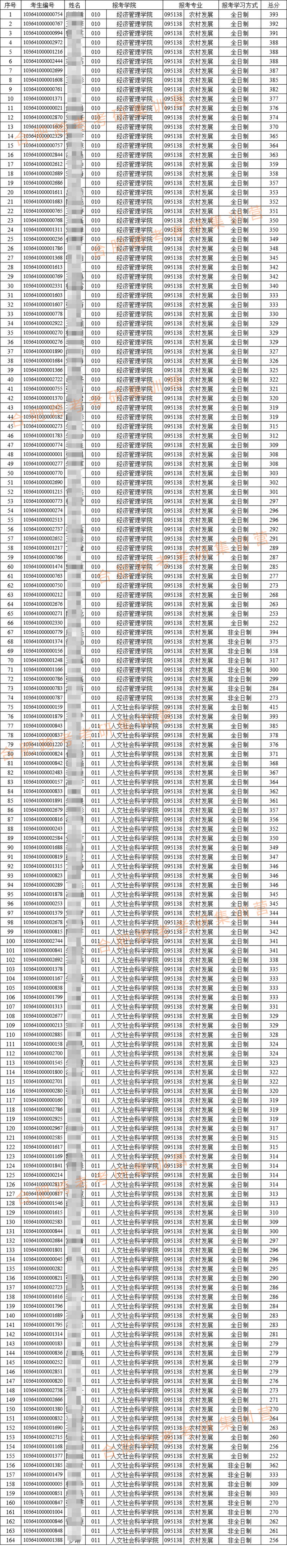 8-2021农村发展一志愿复试名单（马赛克）.jpg