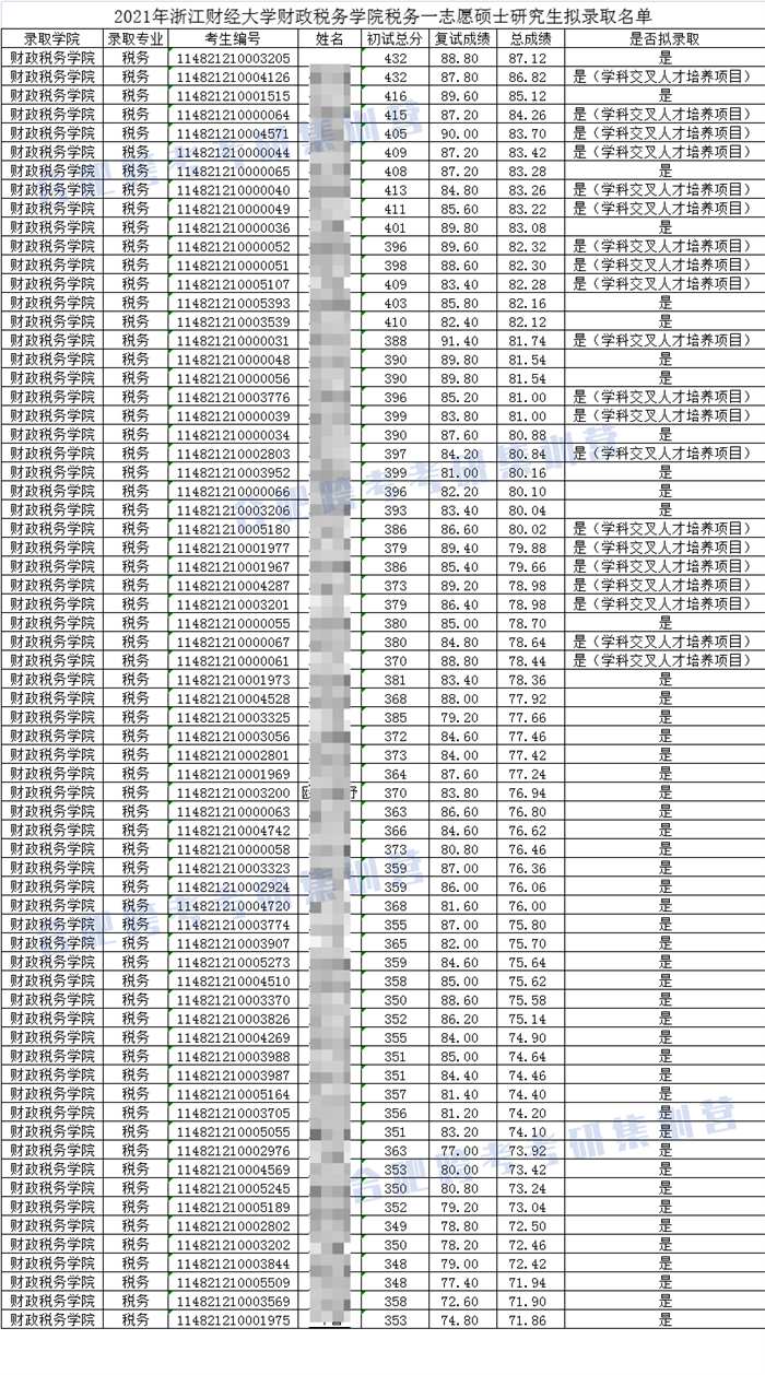7-2021一志愿拟录取名单.jpg