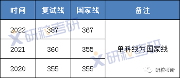 研粒考研长安大学考情分析