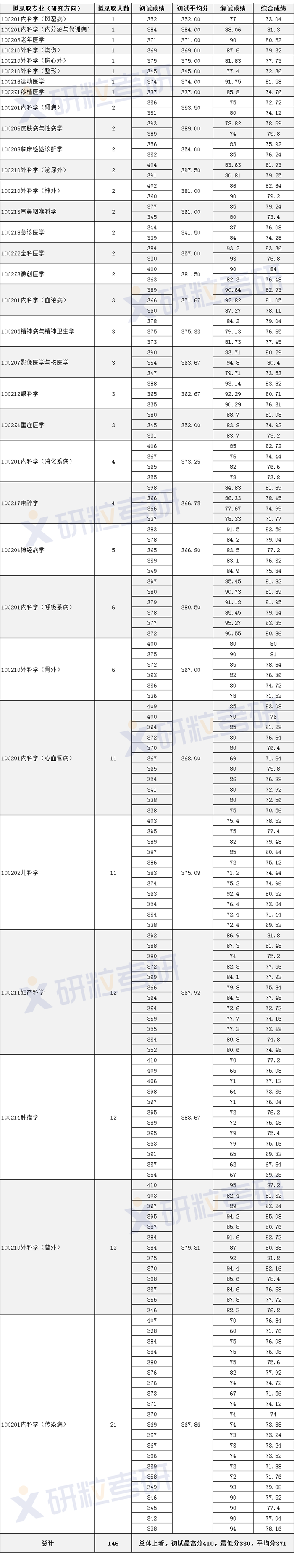 研粒考研