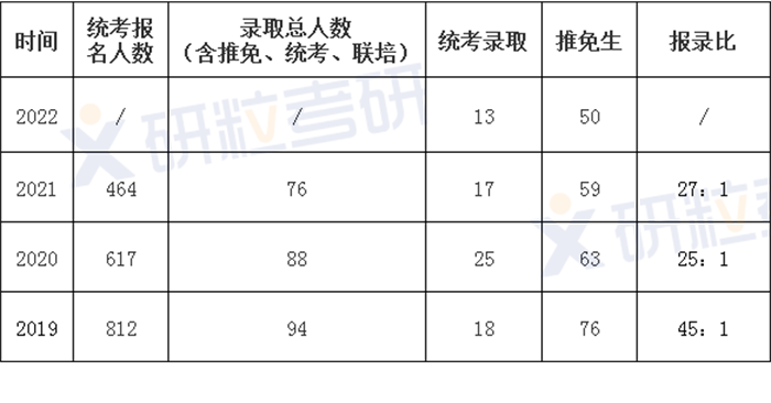 研粒考研