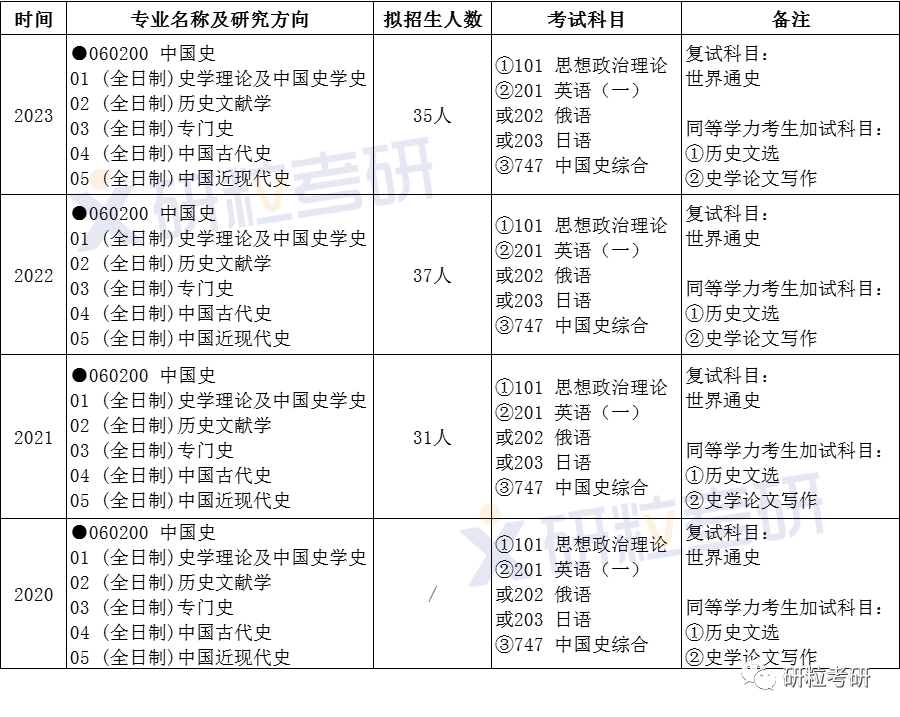 研粒考研