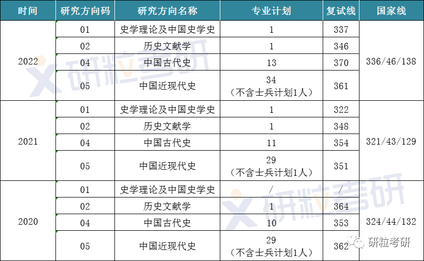 研粒考研