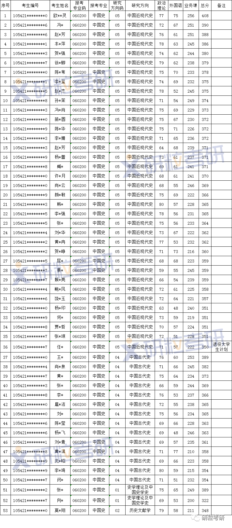 研粒考研