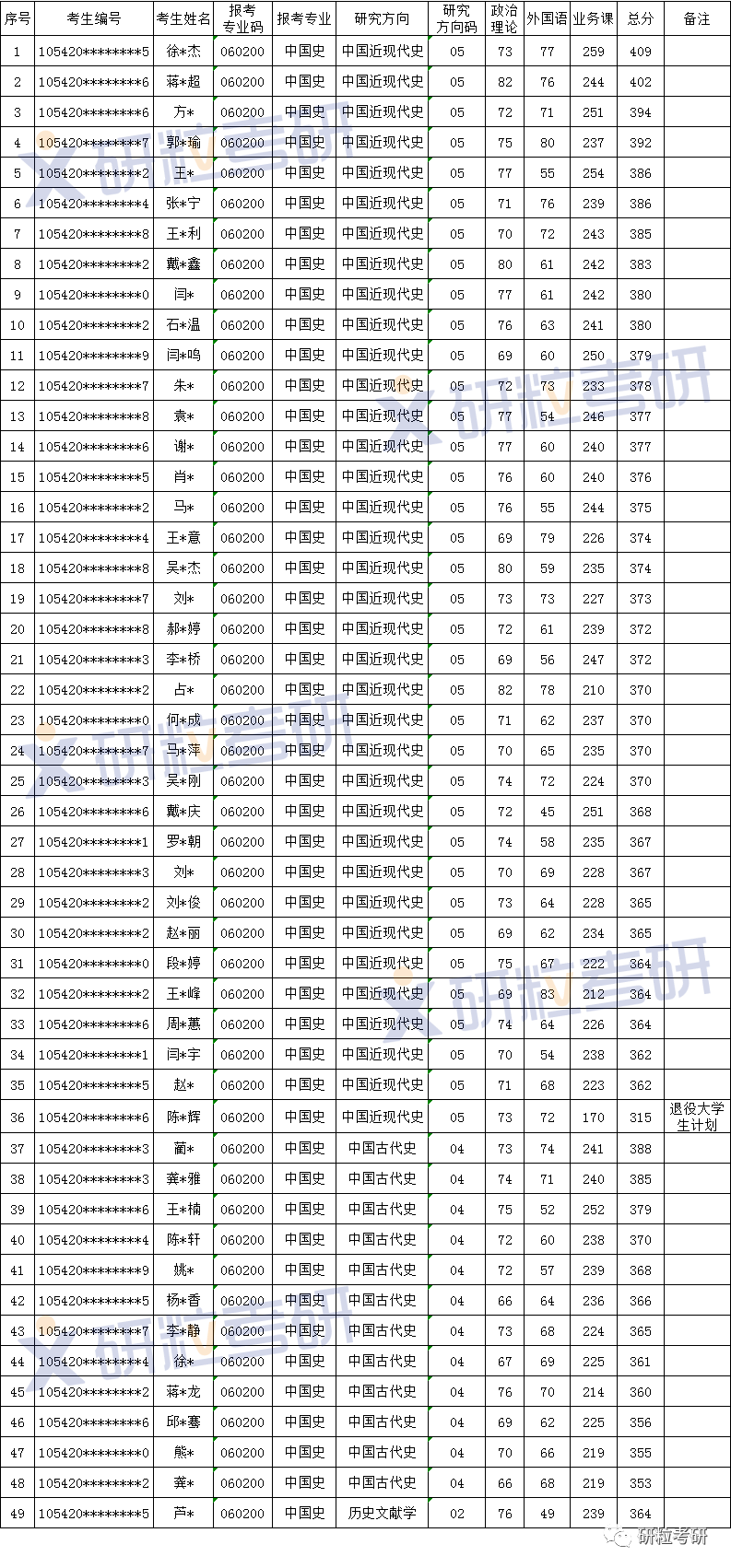 研粒考研