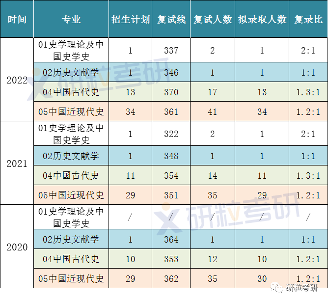 研粒考研