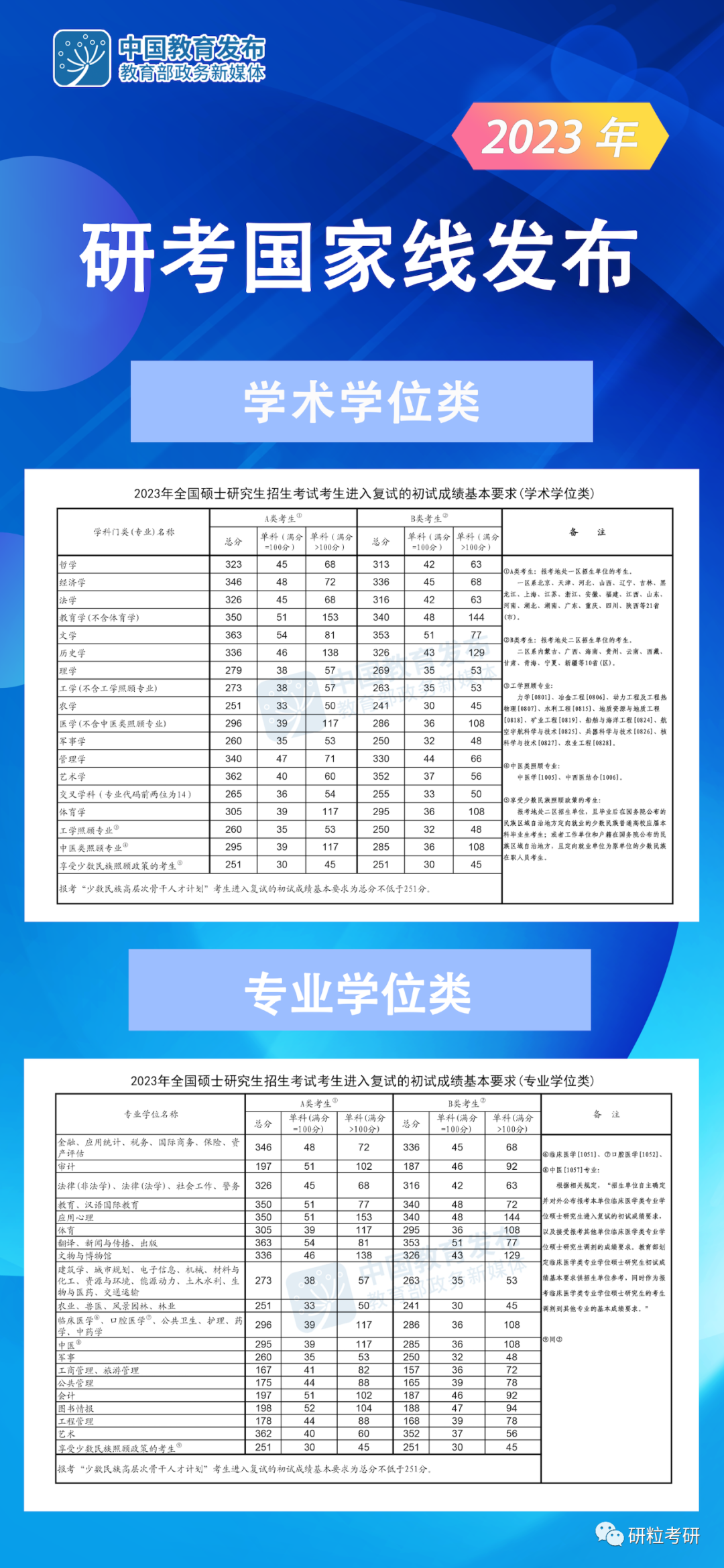 研粒教育分数线