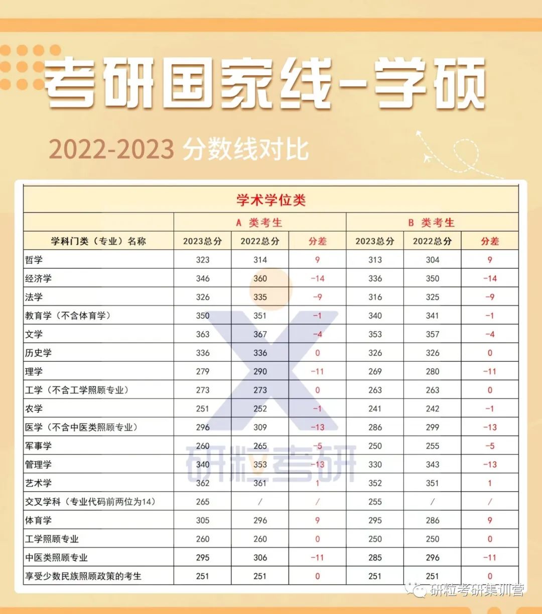 研粒考研2023学术硕士国家线