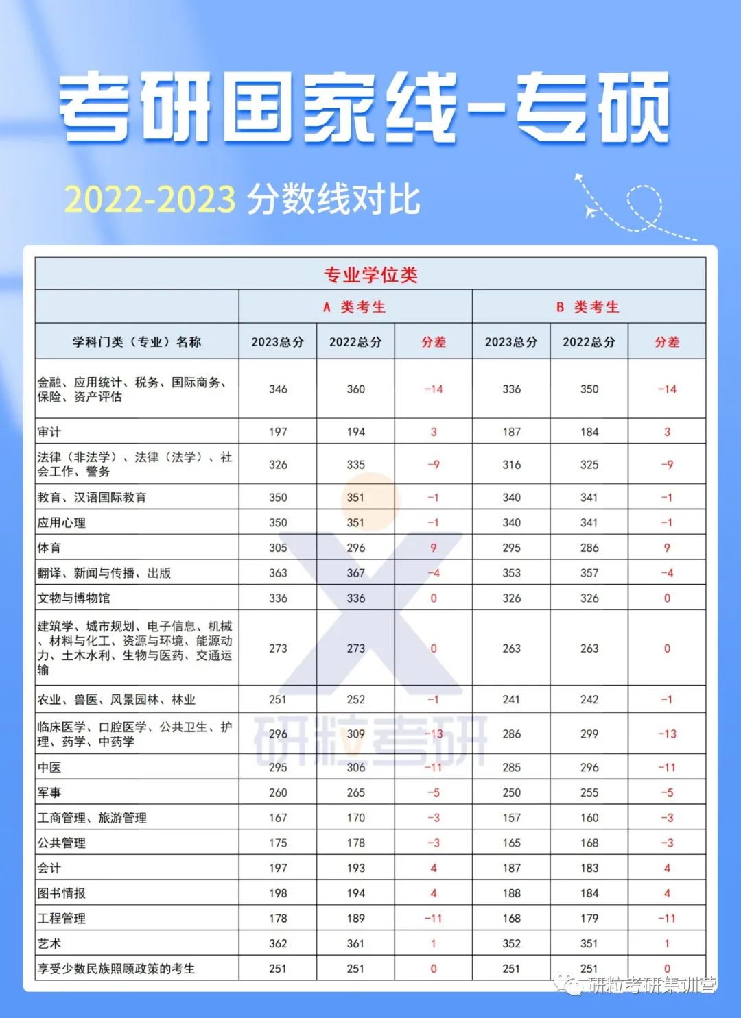 2023考研专业硕士国家线