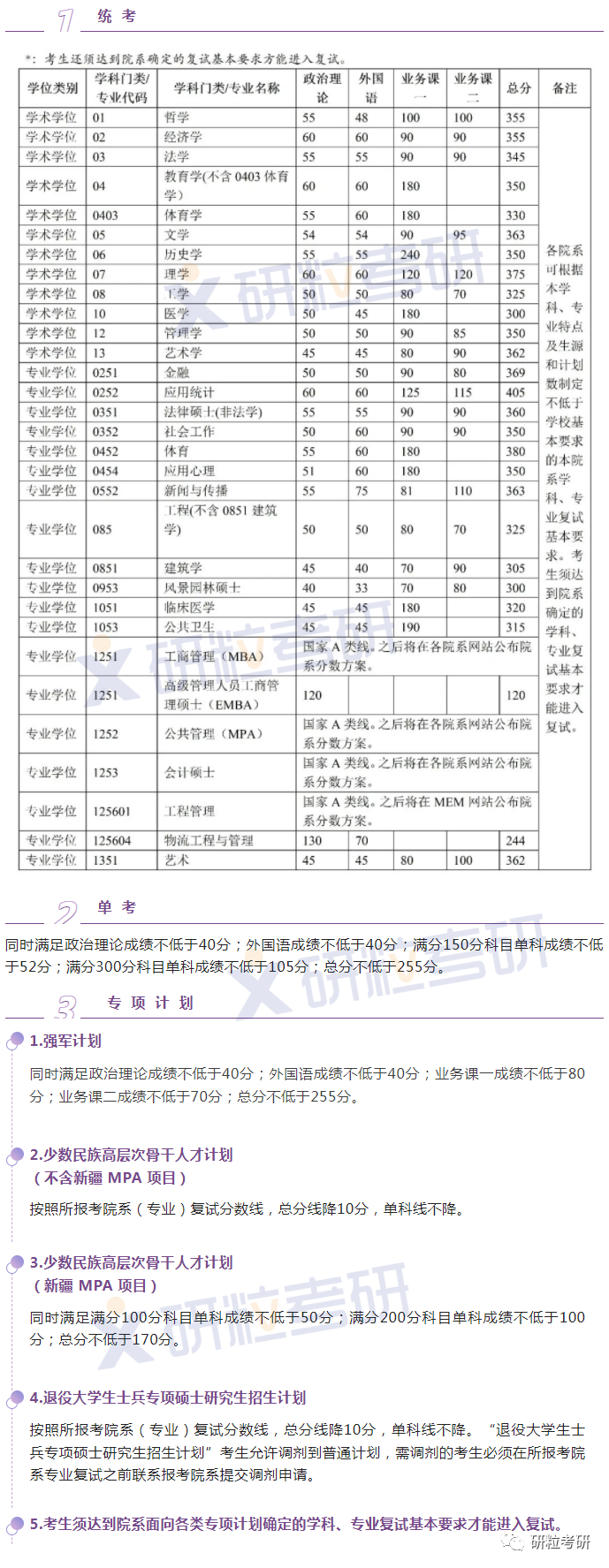 研粒教育复试线