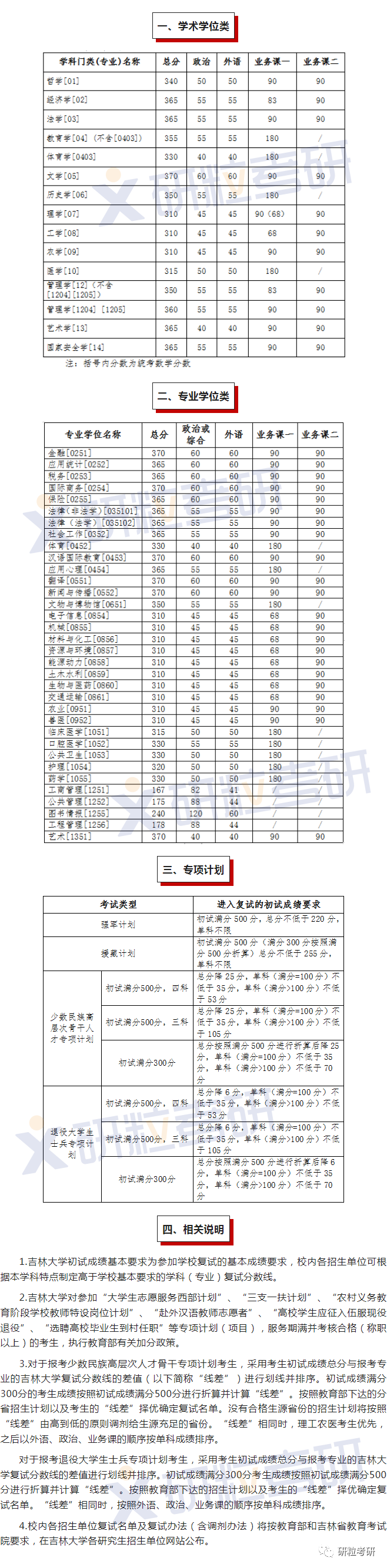 研粒教育复试线