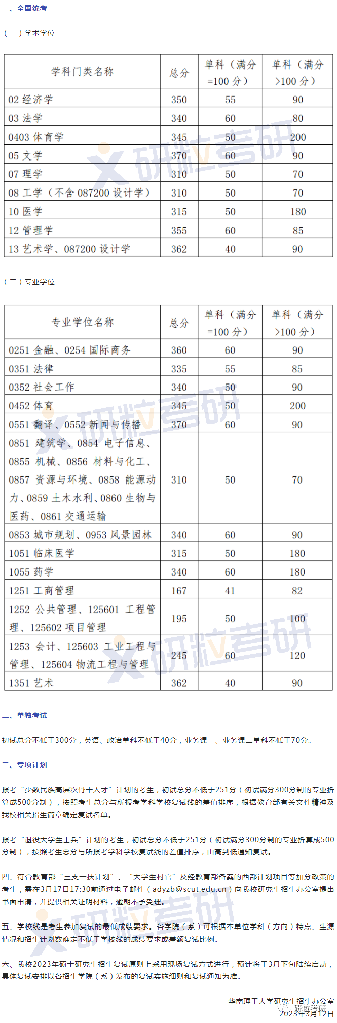 研粒教育复试线