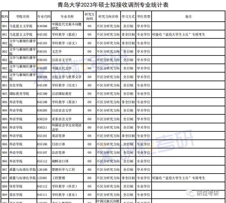 研粒考研调剂信息