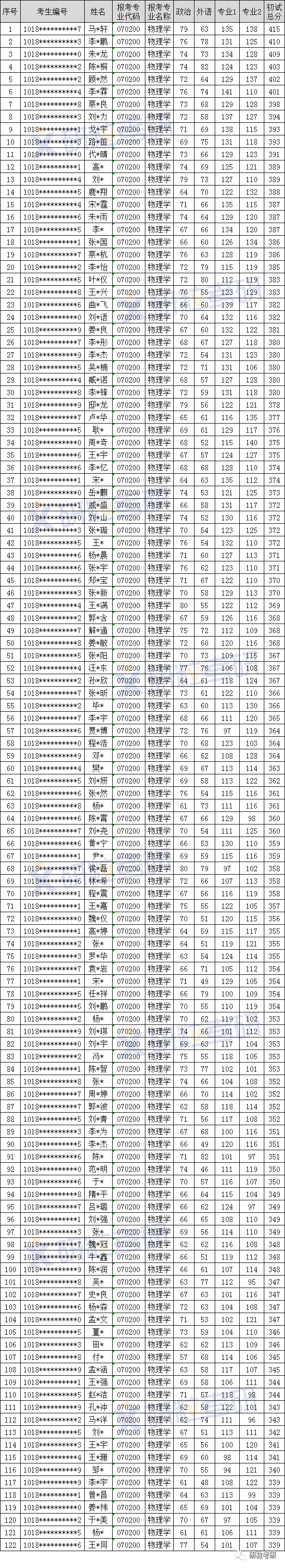 研粒考研复试名单