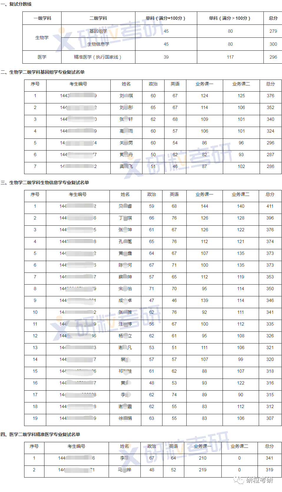 研粒考研复试名单