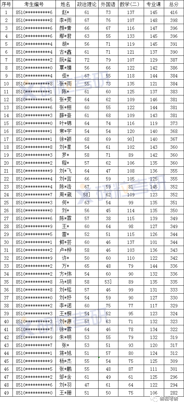 研粒考研复试名单