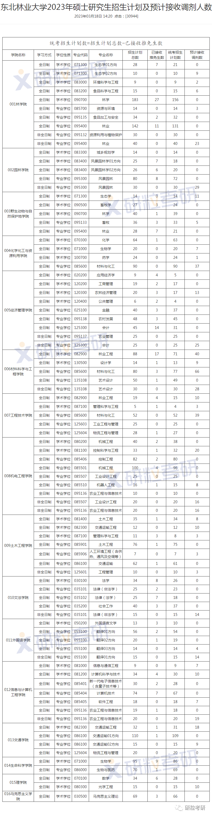 研粒考研调剂信息