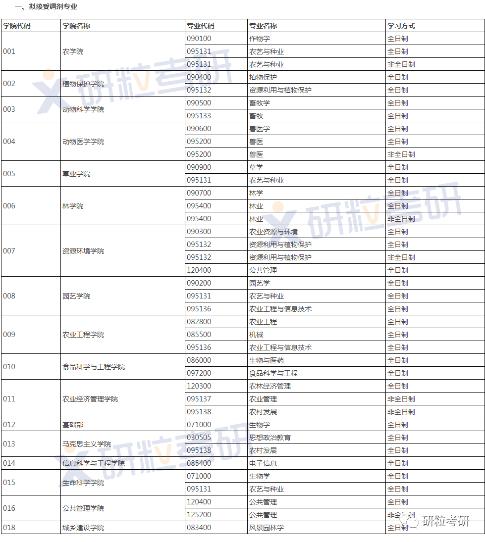 研粒考研调剂信息