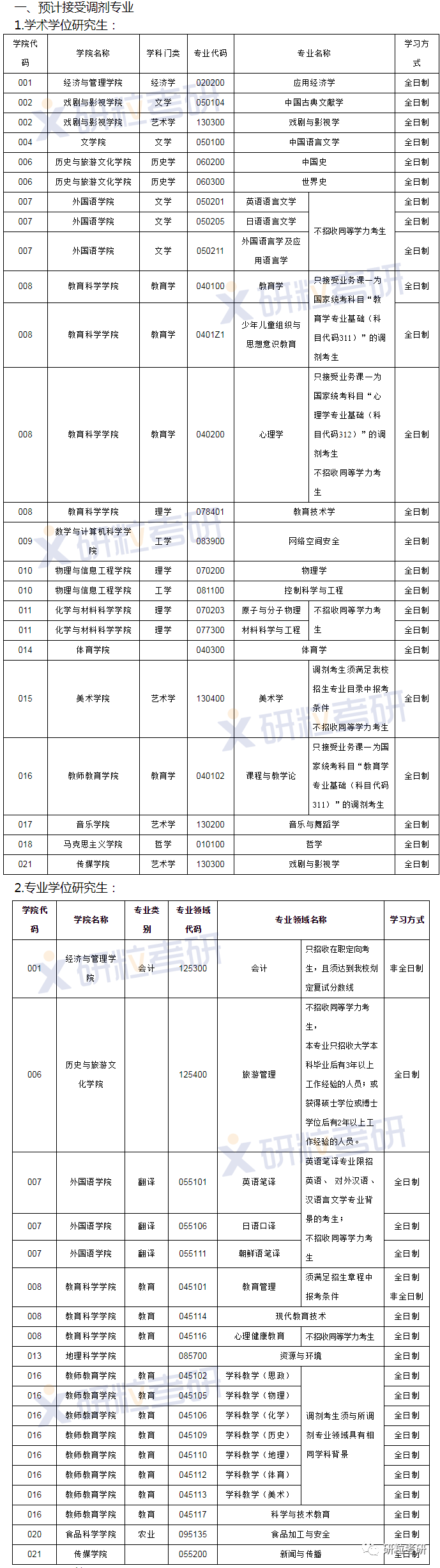 研粒考研调剂信息