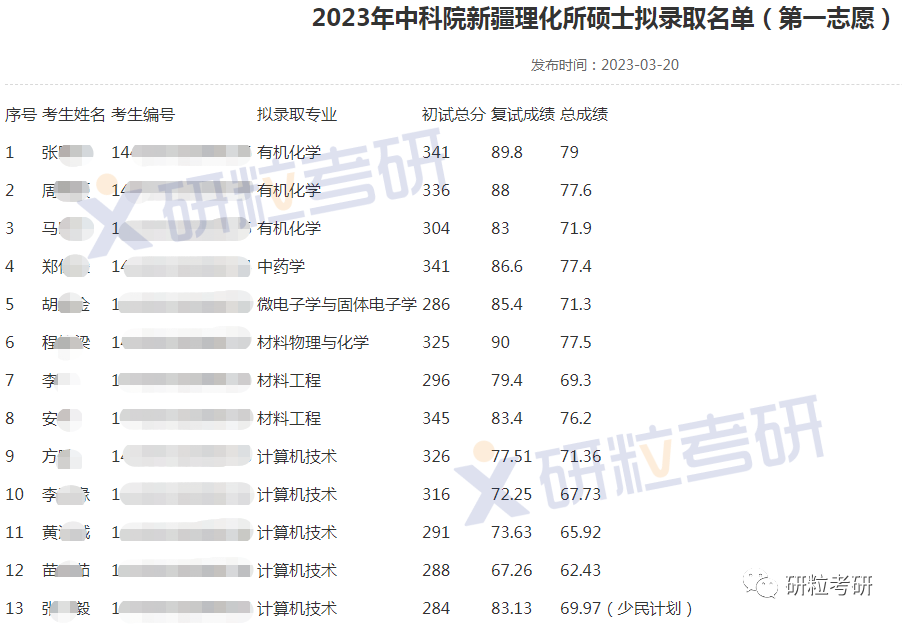 研粒考研第一批拟录取名单