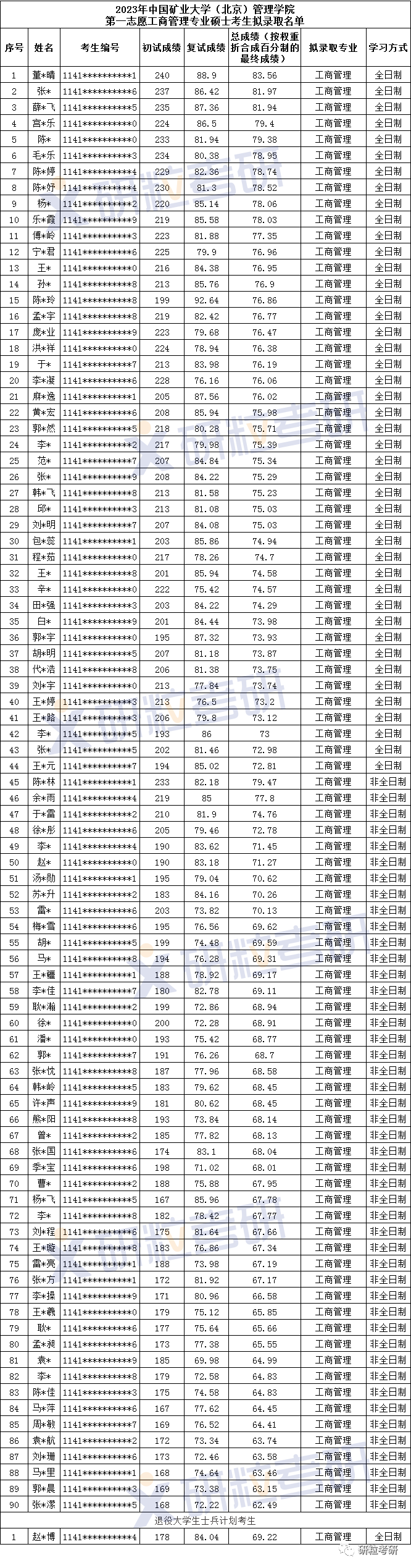 研粒考研第一批拟录取名单