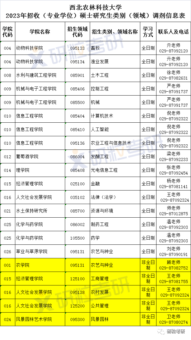 研粒教育调剂信息