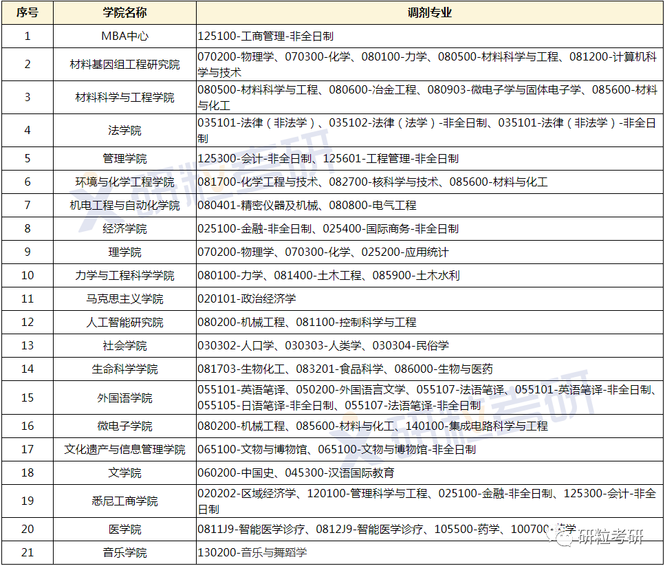 研粒教育调剂信息