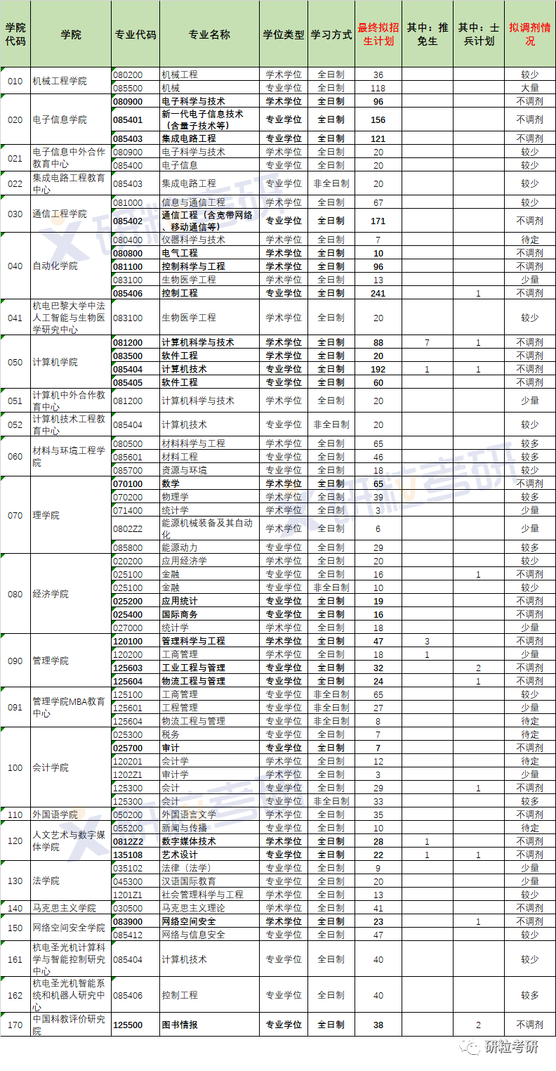 研粒教育调剂信息