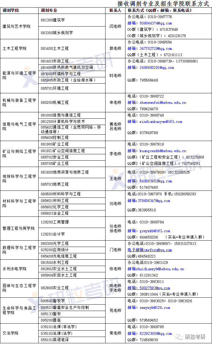 研粒教育调剂信息