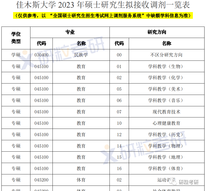 研粒教育调剂信息