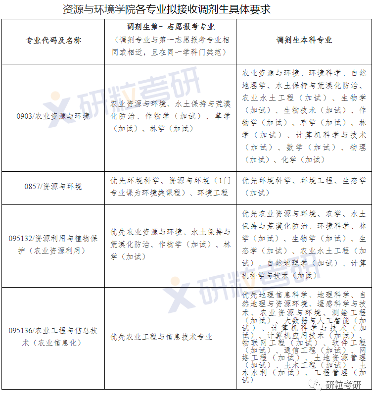 研粒教育调剂信息