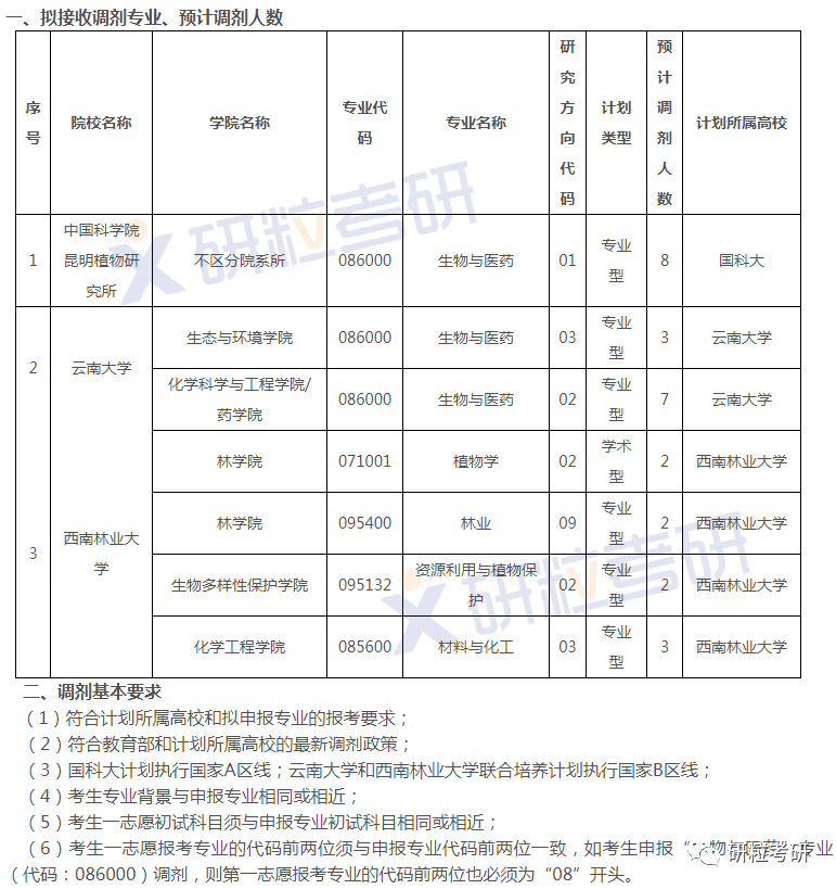 研粒教育调剂信息