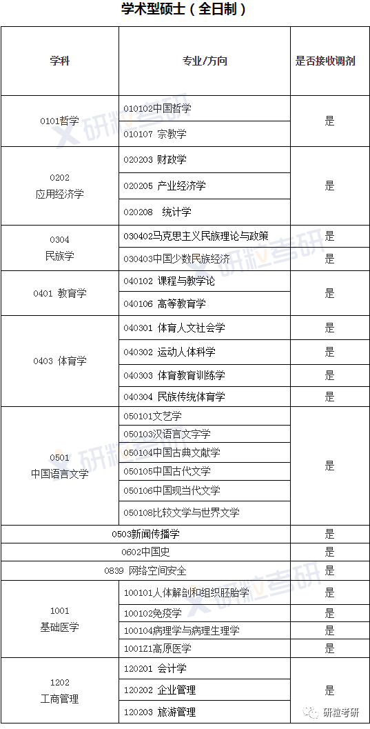 研粒考研调节信息