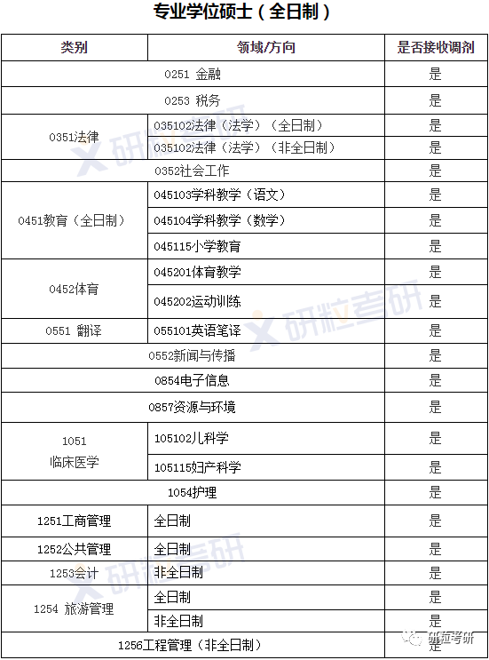 研粒考研调节信息