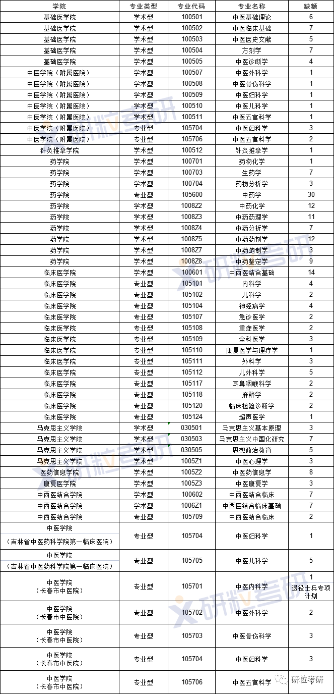 研粒考研调节信息