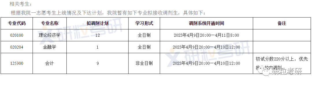 研粒考研调节信息