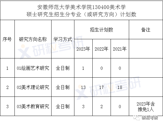 安徽师范大学美术学考研考情分析