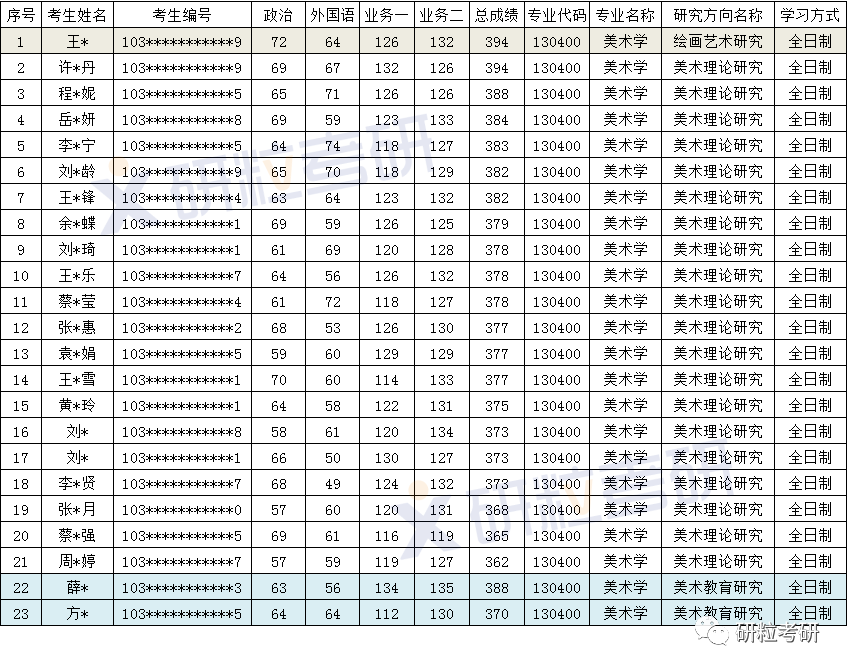 安徽师范大学美术学考研考情分析