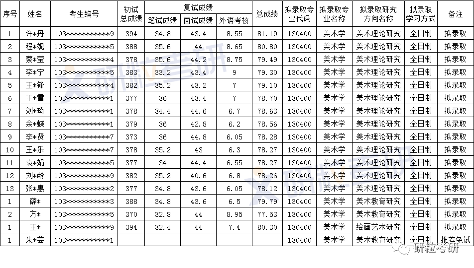 安徽师范大学美术学考研考情分析