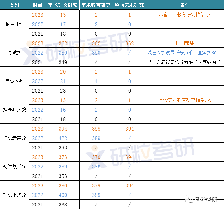 安徽师范大学美术学考研考情分析