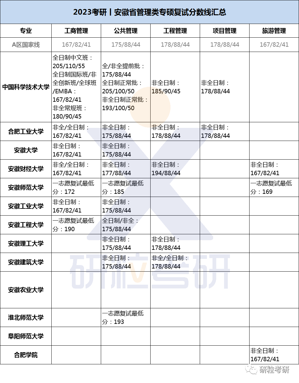 研粒考研安徽地区管理类专硕复试线汇总