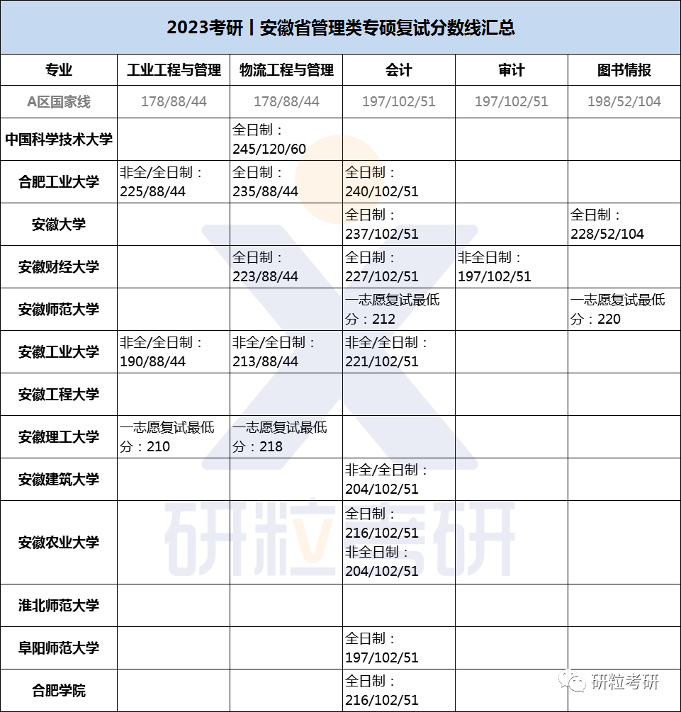 研粒考研安徽地区管理类专硕复试线汇总