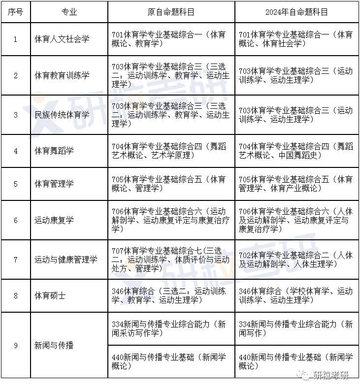 研粒考研院校考研初试科目已调整