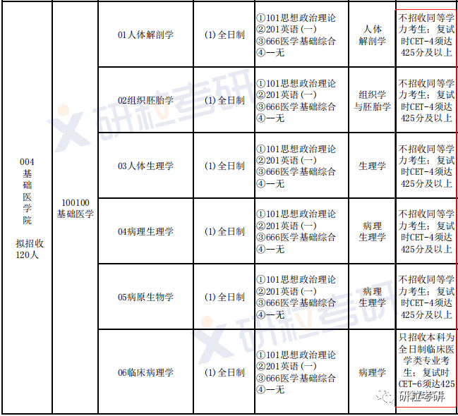 研粒考研四六级不过，这些学校不能考研