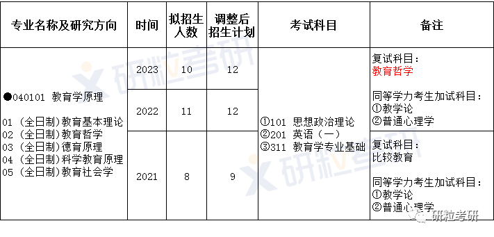 研粒考研湖南师范大学教育学原理考研考情分析