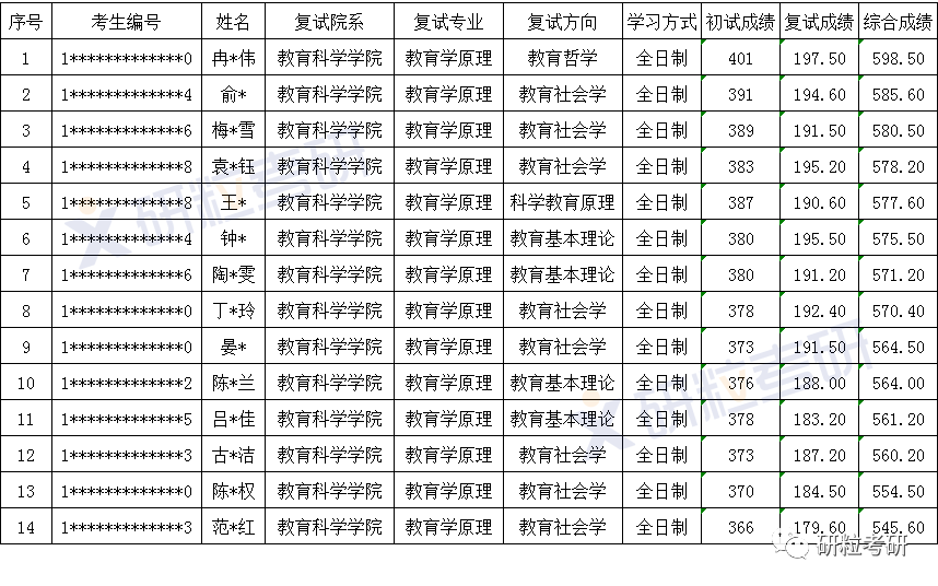 研粒考研湖南师范大学教育学原理考研考情分析