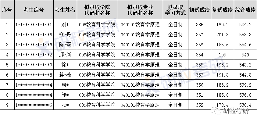 研粒考研湖南师范大学教育学原理考研考情分析