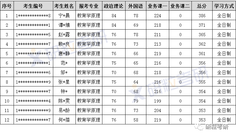 研粒考研湖南师范大学教育学原理考研考情分析