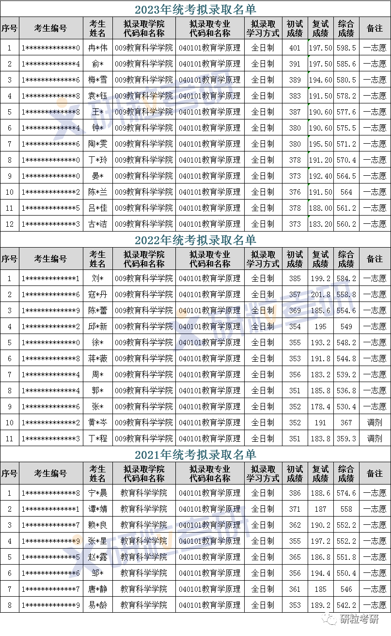 研粒考研湖南师范大学教育学原理考研考情分析