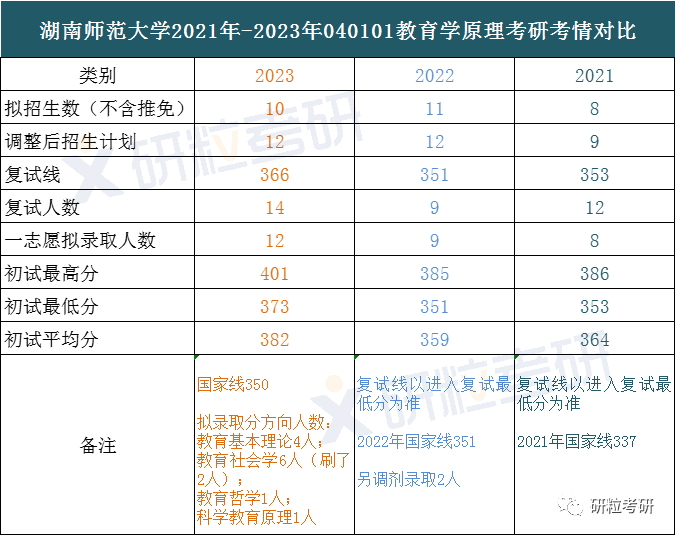 研粒考研湖南师范大学教育学原理考研考情分析